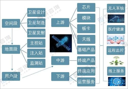 2021年中国卫星导航行业产业链发展分析